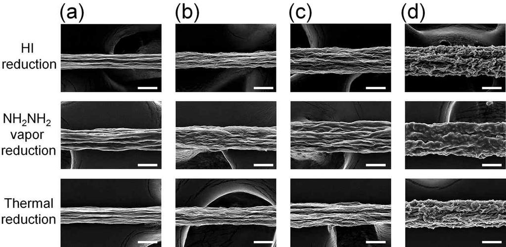 Figure S5 SEM images of the outer surface of graphene fibers with a drawing ratio of (a) 1.2, (b) 1.0, (c) 0.8, and (d) 0.