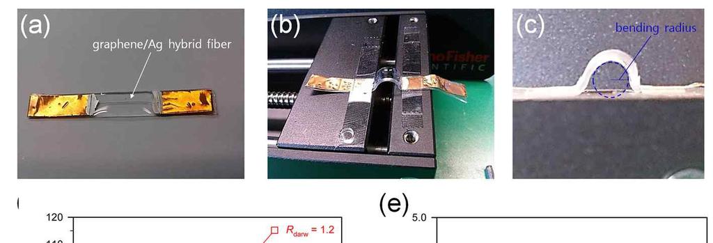 Figure S7 Photographes of flexible graphene/ag hybrid fiber (a) embedded in PDMS film, (b) loaded onto automatic bending machine. (c) Side-view image of bended hybrid fiber and bending radius.