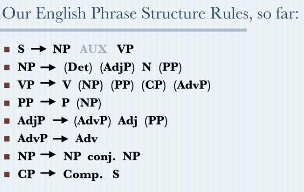. X-bar : 1. NP (D) N' 2. N' (AdjP) N' or N' (PP) 3. N' N (PP) 4. VP V' 5. V' V' (PP) or V' (AdvP) 6. V' V (NP) 7. AdvP Adv' 8.