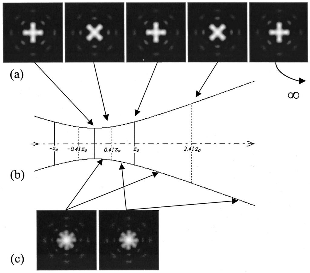 Piestun et al. Vol. 17, No. 2/February 2000/J. Opt. Soc. Am. A 301 Fig. 5. Example of scale-rotated self-imaging.