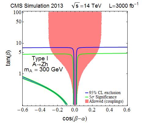 Figure 5: The region of parameter space for which a 300 GeV A boson could be excluded at 95% CL (blue), and the region of parameter space which could yield a 5σ observation of a heavy pseudo-scalar A