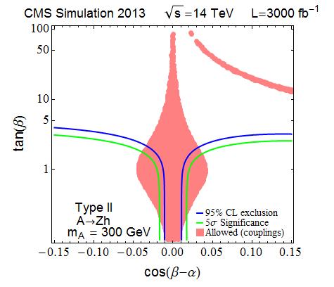 The colored regions correspond to the expected 95% CL allowed region from Higgs boson precision measurements with 3000 fb 1 7 Conclusions We present results extrapolated to 300 and 3000 fb 1 at s =