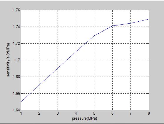conventional pressure Figure 6.