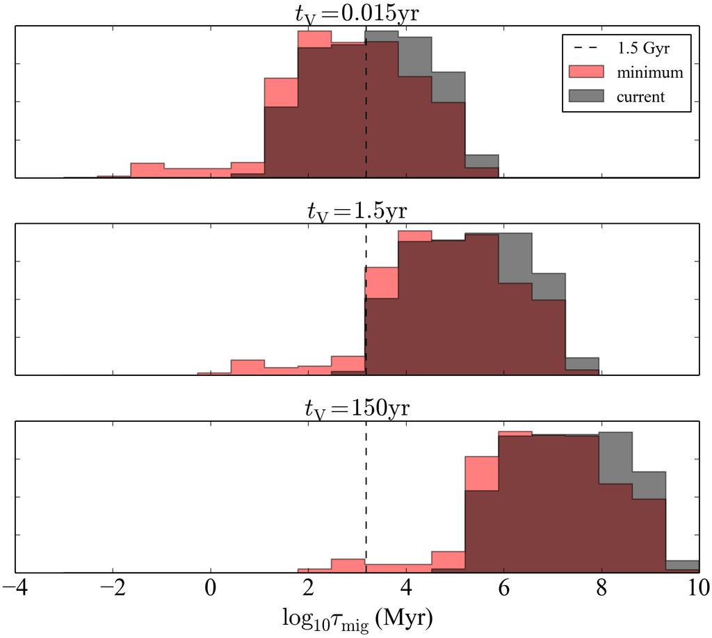 19 (a) Kepler-448 (b) Kepler-693 Figure 9. Migration timescales of the inner WJs for three different viscous timescales t V, computed with equation 2 of Petrovich & Tremaine (2016).