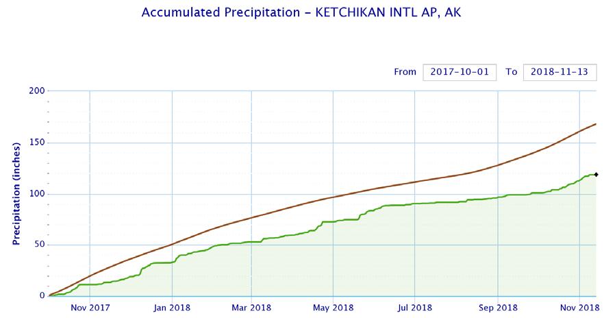 SOUTHEAST DROUGHT 10 THE WATER COLUMN: DROUGHT IN ALASKA S RAINFOREST By Jessica Cherry, Alaska-Pacific River Forecast Center, National Weather Service Exceptional drought in Southeast Alaska has