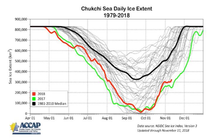 MAY-OCT 2018 SUMMARY 12 SEA ICE: SUMMER AND AUTUMN 2018 by John Walsh, Chief Scientist, International Arctic Research Center, UAF The unprecedented low sea ice conditions in Alaska waters over the