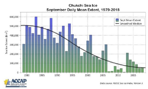 The previous issue of the Alaska Climate Dispatch highlighted the exceptional sea ice conditions in Alaskan waters during the winter of 2018.