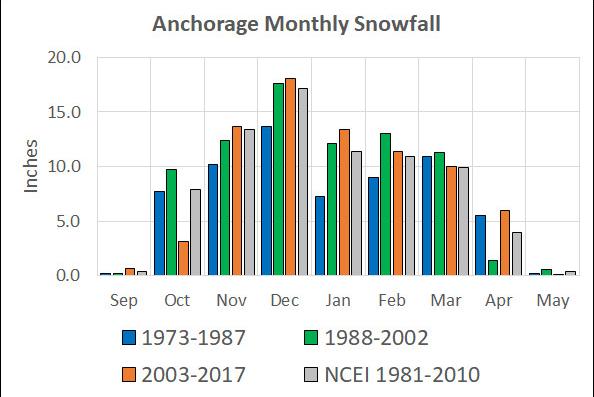 EARLY SEASON SNOW 4 Figure 7. September through May snowfall for a) Anchorage, and b) Juneau. SNOWY OCTOBERS FOR ANCHORAGE AND JUNEAU?