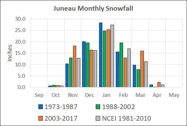 The first panel in Figure 7 shows the monthly distribution of snowfall for Anchorage during consecutive 15-year increments and also the current climate normal period.