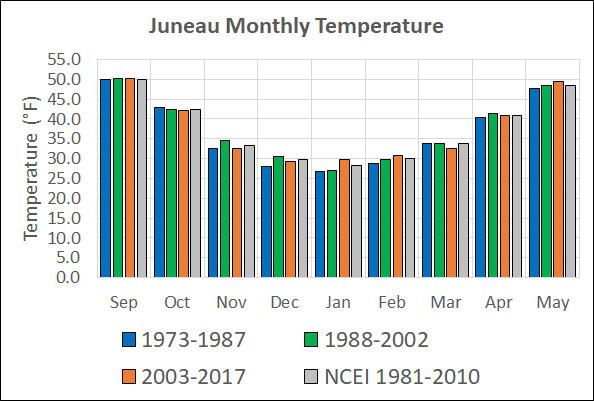 Snow in October is a marginal event for Anchorage. A small increase in temperature transitions most of the snow into rain.