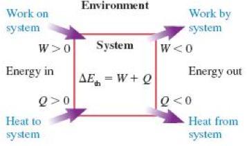 1 st Law of Thermodynamics When heat flows to (or from) a system, the system gains (or loses) an amount of energy equal to the amount of heat transferred. Caution: Remember that numerically, ΔQ ΔTemp!