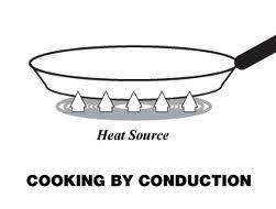 Conduction Conduction heat transfer is the flowing of heat