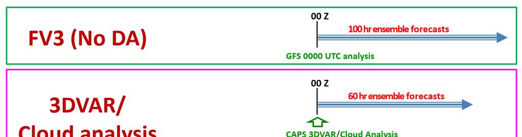 CAPS EnKF 3 km horizontal grid