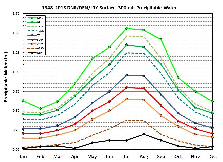 The Storm: Precipitable Water 2015 NHWC