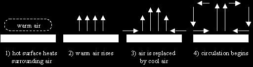 The heat loss from your body is increased due to the constant replenishment of cold air by the wind. Natural wind and fans are the two most common sources of forced convection.
