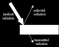 The amount of heat absorbed by the surface is given by: Figure 1.5 Interaction between a surface and incident radiation Where, I is the incident radiation.