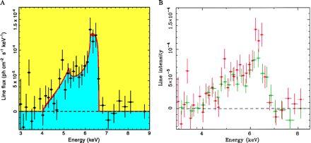 Evidence for SMBHs in AGN: K$ Fe line The iron line is clearly detected in the ASCA X-ray spectra