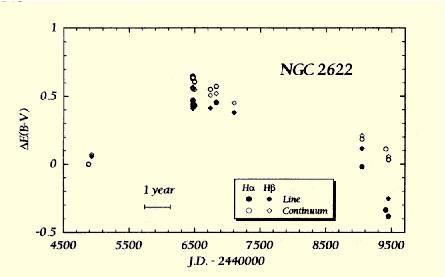 The variations in NGC 2622 are consistent with a reddening change obeying a local extinction curve.