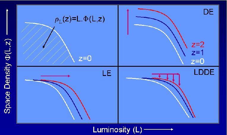 (Boyle 2001) AGN demographics: luminosity function The luminosity function is a measure of the comoving space density of QSOs as a function of luminosity and redshift: 2 d N( L, z) "( L, z)!