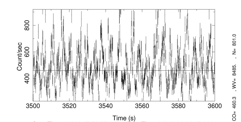 Low/hard state variability Hard X-rays show much more dramatic change on short timescales down