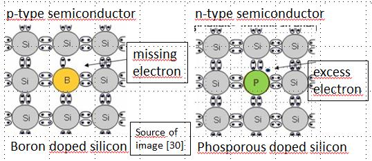 Conversion of photon s : semiconductors 1 Solar Electrical Absorption of an electron and generation of an electronhole pair in a semiconductor.