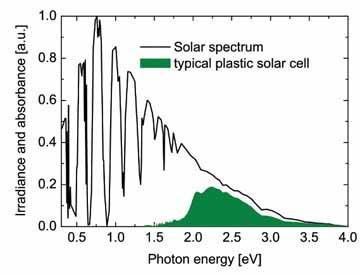 Conversion of photon s : CB n VB CB p VB Before joining After joining diffusion Exposed charges are unable to move Solar Electrical single n-p junction solar cells Photostability or