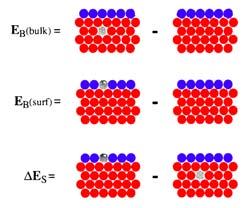 lower binding energy for Au at the surface than in bulk for Pt (111)