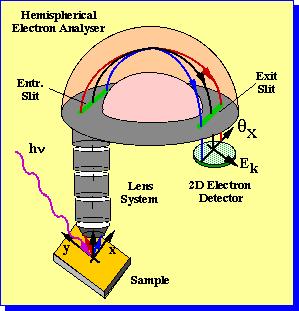 Unoccupied states Core Level Spectroscopy Fermi level Occupied states Core level Laser spectroscopy