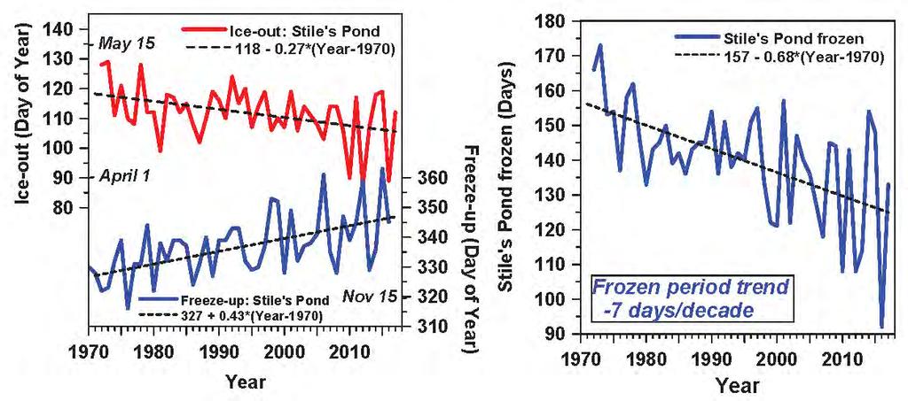 Marker: Lake Freeze-up & Ice-out Frozen Period Shrinking: variability huge Freeze-up later by +4 days / decade Ice-out