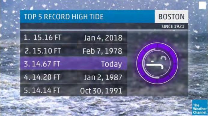 Winter Coastal Storms Jan 4, 2018 record high tide Mar 2-3, 2018 3 rd record high tide Both rapid development over warm Gulf Stream, cold