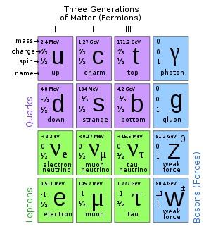 Standard Model of Particle Physics Ordinary Matter" composed of elements from