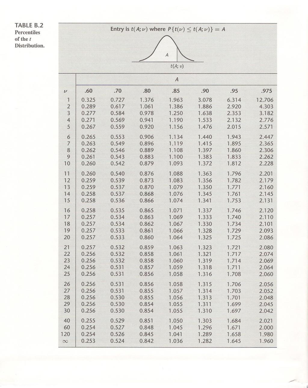 Page 30 of 32 TABLEB.2 Percentiles of the t Distribution. Entryis t(a;v) where P{t(v)::; t(a;v)} = A & t(a; v) v.60.70.80.85.90.95.975 1 0.325 0.727 1.376 1.963 3.078 6.314 12.706 2 0.289 0.617 1.