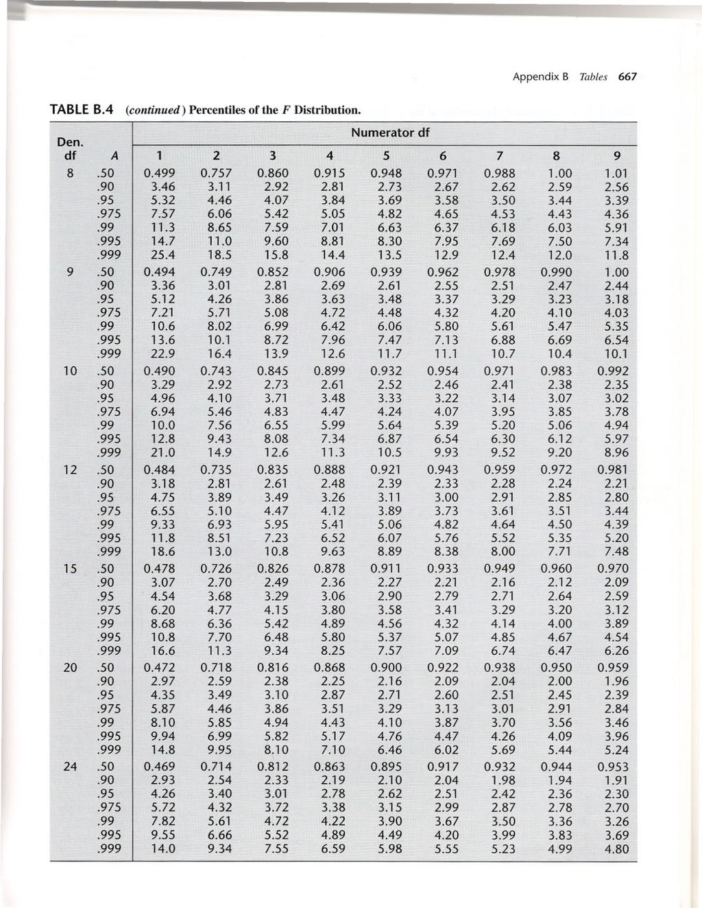 Page 31 of 32 Appendix B Tables 667 TABLEB.4 (continued)percentilesof the F Distribution. I Numerator df Den. df A 1 2 3 4 5 6 7 8 9 8.50 0.499 0.757 0.860 0.915 0.948 0.971 0.988 1.00 1.01.90 3.46 3.