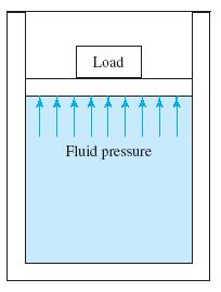 Example 1.2 Figure 1.4 shows a container of liquid with a movable piston supporting a load.