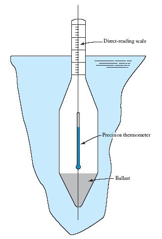 1.9.2 Specific Gravity in Degrees Baume or Degree API Fig 1.