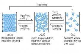 CC1 States of Matter The three states of matter are solid, liquid and gas, described below.