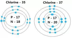 Isotopes are versions of atoms that have the same number of protons, but a different number of neutrons.
