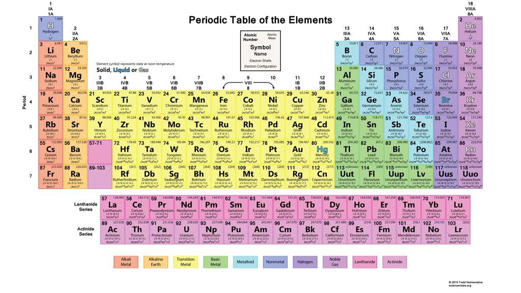 Mendeleev thought he had arranged elements in order of increasing relative atomic mass, however this was not always true, because of the relative abundance of isotopes of some pairs of elements in