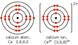 Elements are now arranged in order of atomic number (how many protons are in the nucleus of each atom) Each row is called a period Each column is called a group The group of metals in the middle are