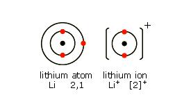 If an atom gains 2 electrons, it has a charge of 2- If it loses 3 electrons, it has a charge of 3+ (etc). Once an atom has a positive or negative charge, it is called an ion.