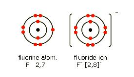 Atoms in group 7 however, have 7 electrons in their outer shell, and easily form 1- ions by gaining an electron to form a full outer shell.