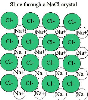 The formula would therefore be MgCl2 Groups of atoms can also have a charge, for example NO3 has a 1- charge.