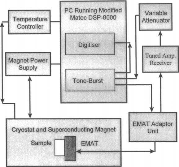 Modified DSP-8000 software controls the system including signal processing and data storage. Instruments (01) cryostat and superconducting magnet system.