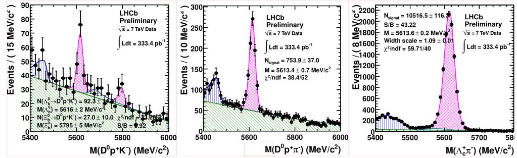 FIG. : The LHCb experiment reconstructed the Λ b with 333.4 pb 1 of integrated luminosity in three decay modes: D pk (left, D pπ (center, and Λ c π + (right.