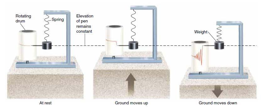 MEASUREMENT OF SEISMIC WAVES A seismograph is the device that scientists use to measure earthquakes. The goal of a seismograph is to accurately record the motion of the ground during a quake.