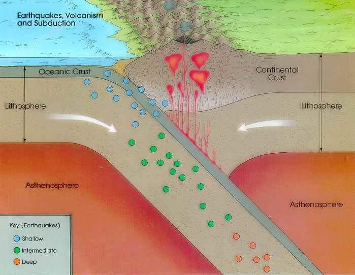 DEPTH OF EARTHQUAKES Earthquakes can occur anywhere between the Earth's surface and about 700 kilometers below the surface.