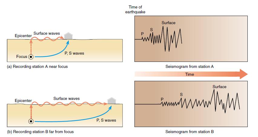 LOCATING THE SOURCE OF AN EARTHQUAKE P waves travel faster then the S waves and the surface waves are the slowest.
