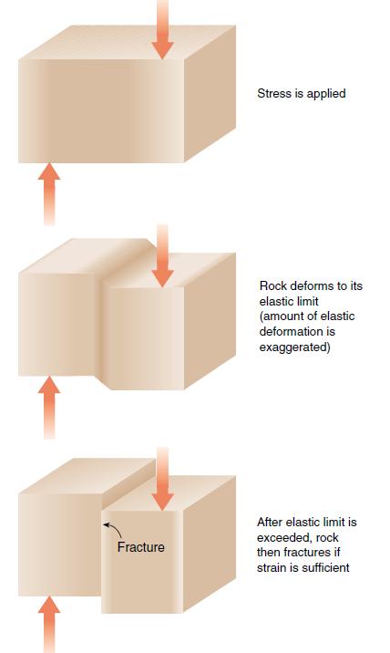 HOW EARTHQUAKE OCCURS Every rock has a limit beyond which it cannot deform elastically. Under certain conditions, when its elastic limit is exceeded, a rock continues to deform.