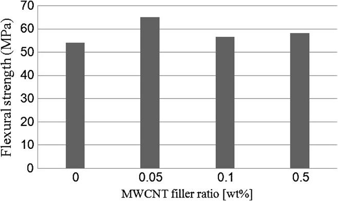 of MWCNT in a sample containing 0.05 wt.% MWCNT.