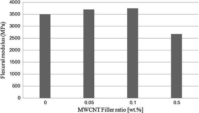 of MWCNT that causes stress concentration and thus decreases the mechanical properties of the nanocomposites.